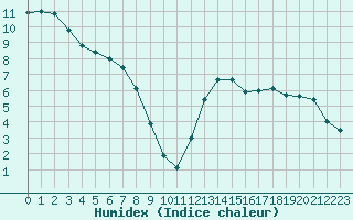 Courbe de l'humidex pour Davos (Sw)