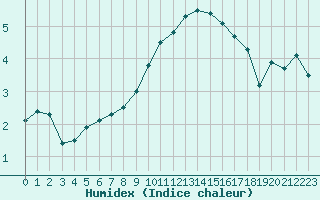 Courbe de l'humidex pour Leinefelde