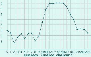 Courbe de l'humidex pour Rochefort Saint-Agnant (17)