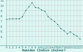 Courbe de l'humidex pour Weissensee / Gatschach