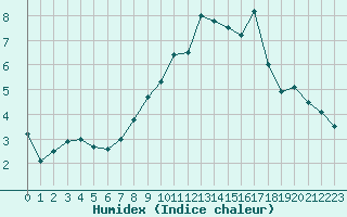 Courbe de l'humidex pour Manderscheid-Sonnenh