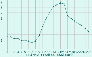 Courbe de l'humidex pour Orange (84)