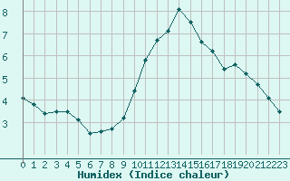 Courbe de l'humidex pour Orange (84)