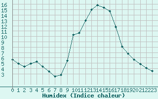 Courbe de l'humidex pour Aix-en-Provence (13)