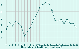 Courbe de l'humidex pour Berne Liebefeld (Sw)