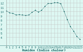 Courbe de l'humidex pour Le Vigan (30)