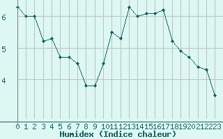 Courbe de l'humidex pour Bernaville (80)