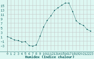 Courbe de l'humidex pour Carpentras (84)