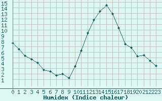 Courbe de l'humidex pour Annecy (74)