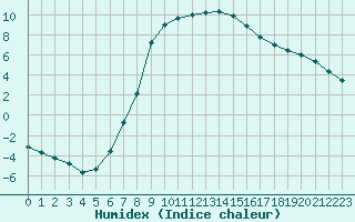 Courbe de l'humidex pour Sjenica