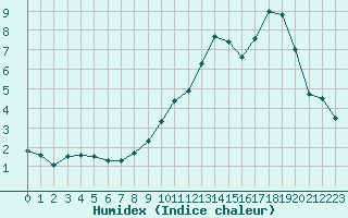 Courbe de l'humidex pour Ligneville (88)