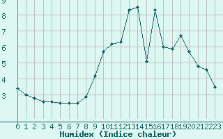 Courbe de l'humidex pour Lemberg (57)