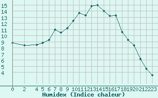 Courbe de l'humidex pour Hjerkinn Ii