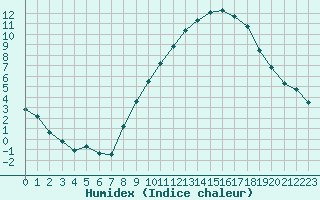 Courbe de l'humidex pour Melun (77)