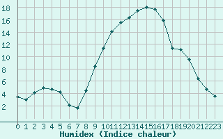 Courbe de l'humidex pour Sint Katelijne-waver (Be)