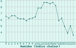 Courbe de l'humidex pour Nantes (44)