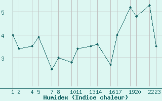 Courbe de l'humidex pour Flateyri