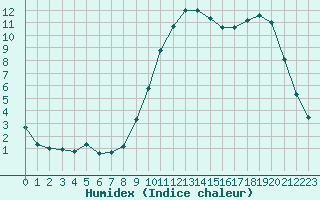 Courbe de l'humidex pour Guret Saint-Laurent (23)