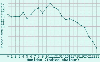 Courbe de l'humidex pour Gielas