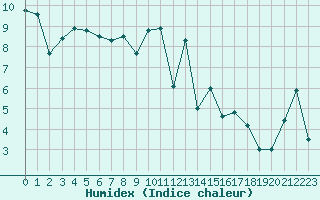 Courbe de l'humidex pour Grand Saint Bernard (Sw)