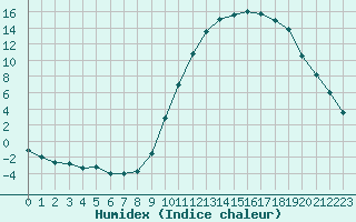 Courbe de l'humidex pour Brianon (05)