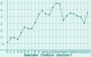 Courbe de l'humidex pour Grand Saint Bernard (Sw)