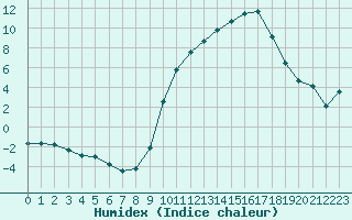 Courbe de l'humidex pour Ristolas (05)