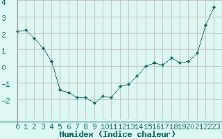 Courbe de l'humidex pour Cap de la Hve (76)