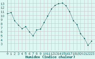 Courbe de l'humidex pour Saint-Jean-de-Vedas (34)