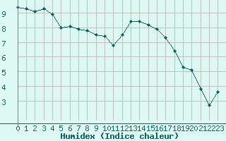 Courbe de l'humidex pour Brigueuil (16)