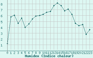 Courbe de l'humidex pour Wunsiedel Schonbrun