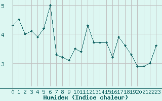 Courbe de l'humidex pour Nyhamn