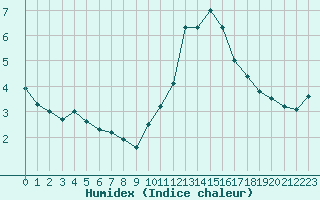 Courbe de l'humidex pour Lige Bierset (Be)