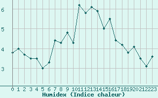 Courbe de l'humidex pour Corvatsch