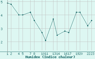 Courbe de l'humidex pour Ggjukvsl