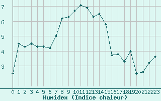 Courbe de l'humidex pour Hjartasen