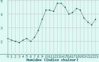 Courbe de l'humidex pour Superbesse (63)