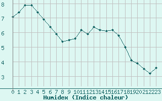 Courbe de l'humidex pour Jussy (02)