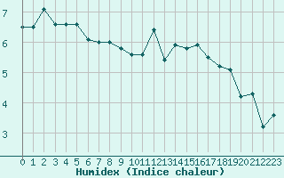 Courbe de l'humidex pour Lige Bierset (Be)