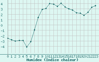 Courbe de l'humidex pour Napf (Sw)