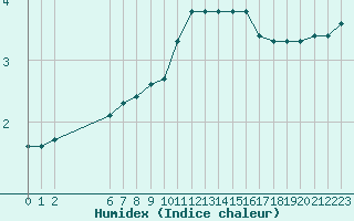 Courbe de l'humidex pour Hestrud (59)