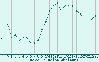 Courbe de l'humidex pour Torino / Bric Della Croce