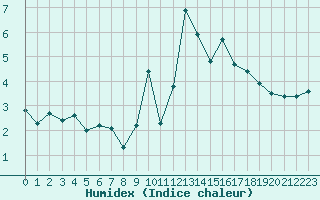 Courbe de l'humidex pour Aadorf / Tnikon