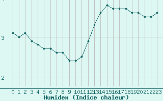 Courbe de l'humidex pour Dijon / Longvic (21)