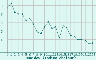 Courbe de l'humidex pour Muret (31)