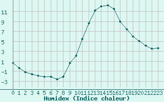 Courbe de l'humidex pour Bourg-Saint-Maurice (73)