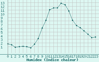 Courbe de l'humidex pour Vals