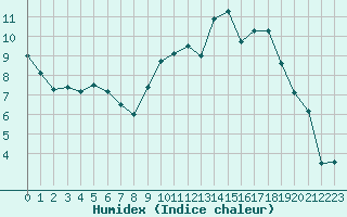 Courbe de l'humidex pour Hereford/Credenhill