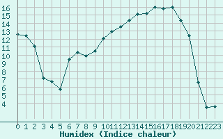 Courbe de l'humidex pour Romorantin (41)