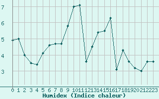 Courbe de l'humidex pour Leek Thorncliffe